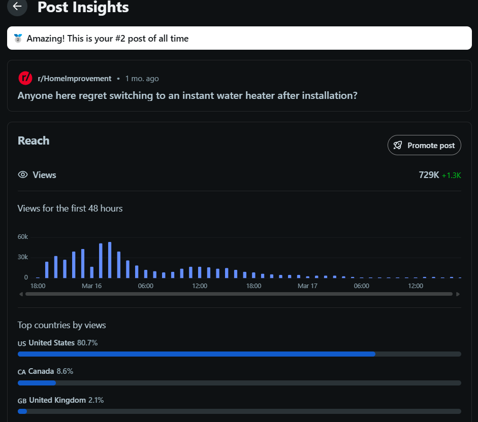 Reddit post insights case study 1