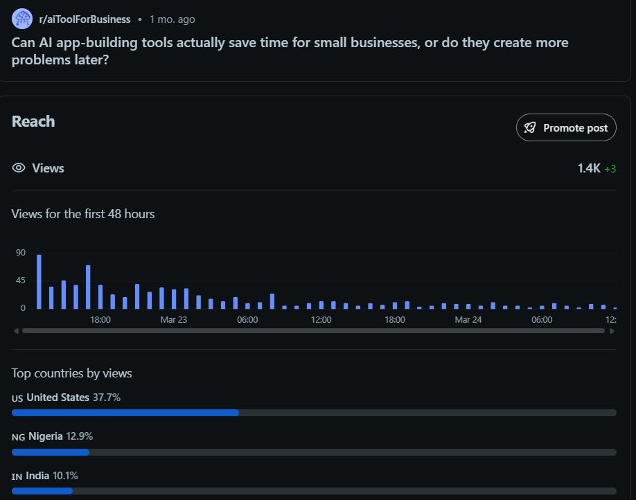 Reddit post insights case study 4